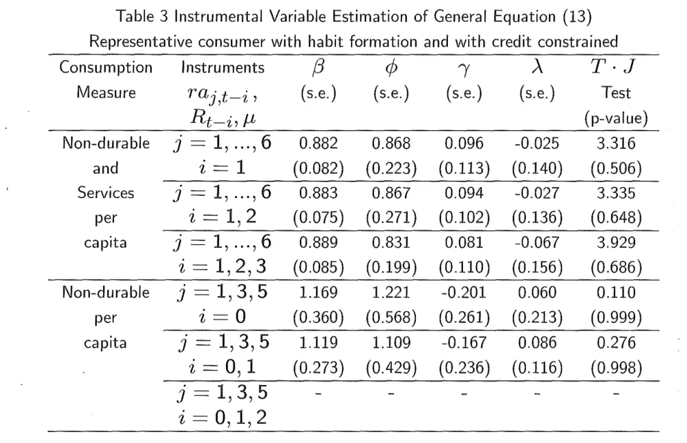 Table  3  Instrumental  Variable  Estimation  of General  Equation  (13)  Representative consumer with  habit formation  and  with  credit  constrained 