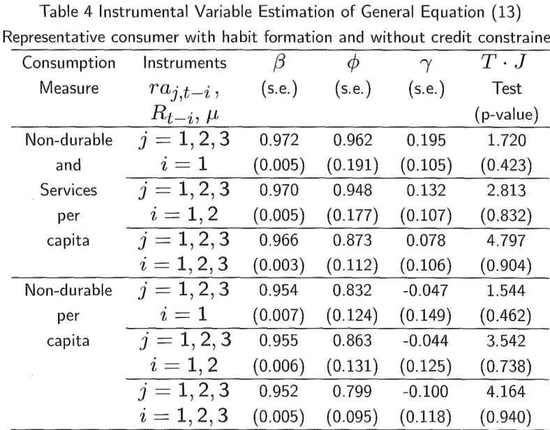 Table 4  Instrumental  Variable  Estimation  of General  Equation  (13) 