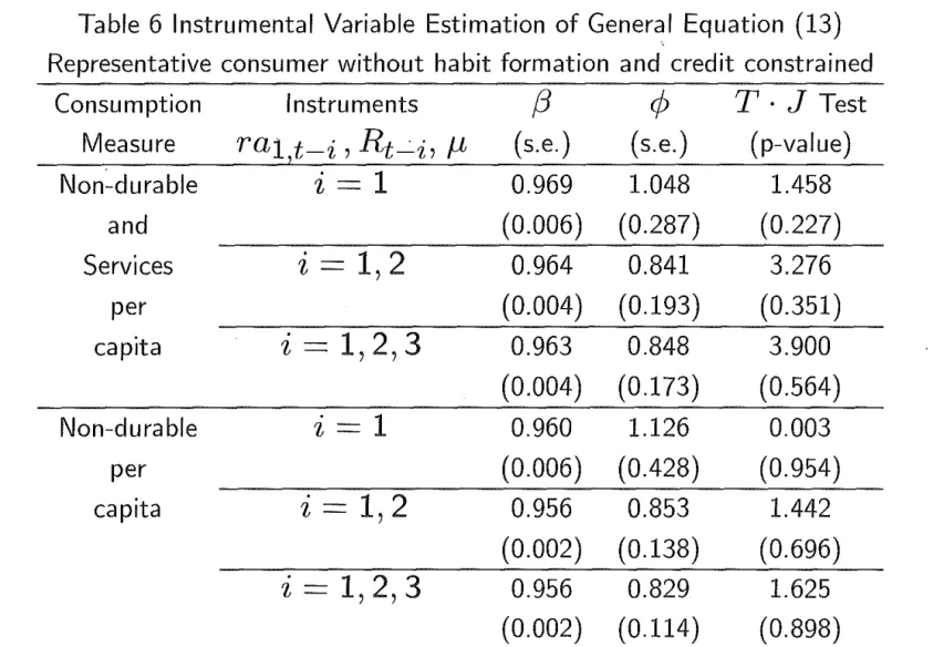 Table  6  Instrumental  Variable  Estimation  of General  Equation  (13)  Representative  consumer without  habit  formation  and  credit  constrained 