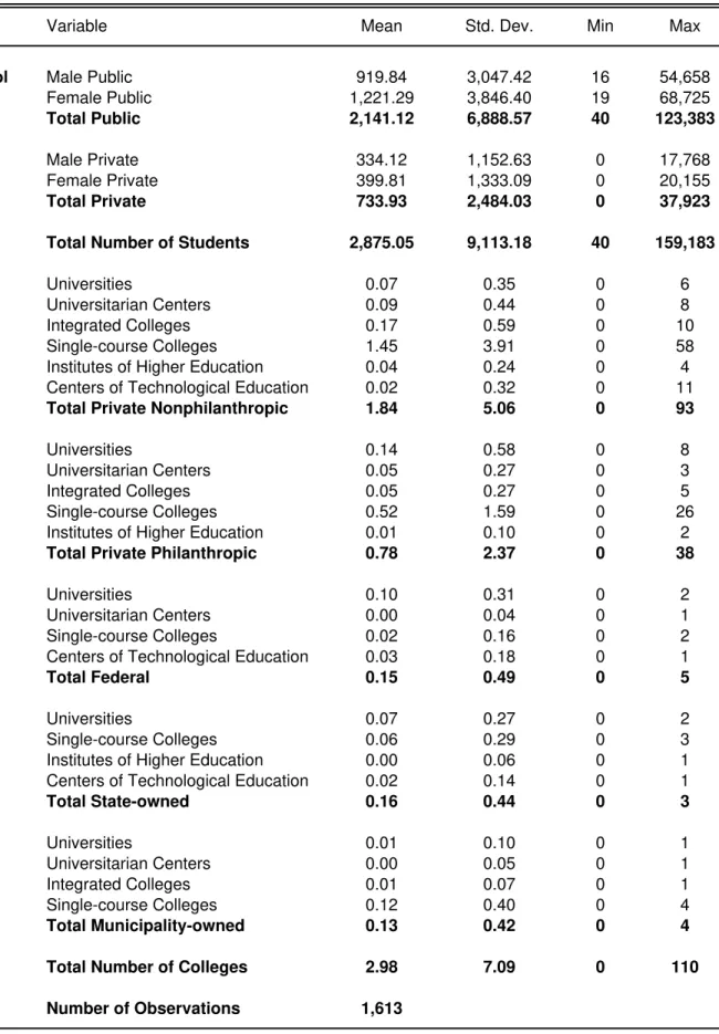 Table 3: Summary Statistics of Municipality-level Variables