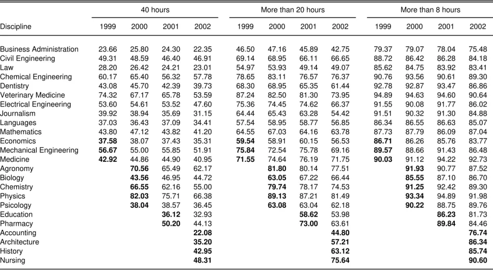 Table 5: Average Percentage of Faculty by Number of Weekly Hours Employed