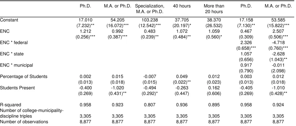 Table 6: The Impact of the ENC on College Quality