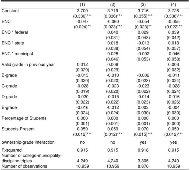 Table A2: Robustness Checks of the Impact of the ENC on College Size