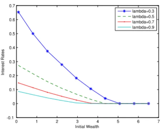 Figure 16 - f (k) = (1 + (1 − k) −2 ) - baseline case