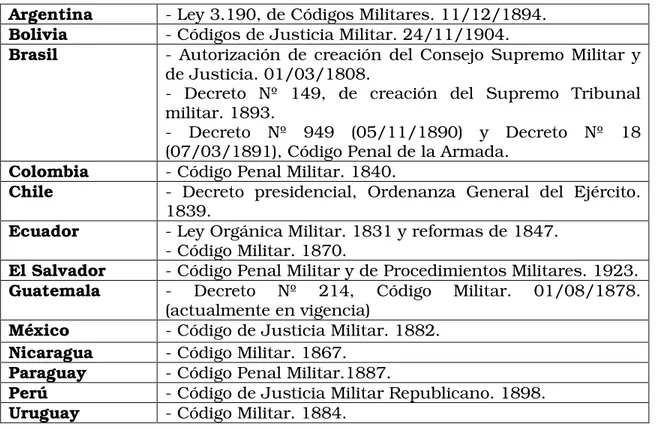 Cuadro N 1. Sanción de las primeras normas sobre Justicia militar en  América Latina. 