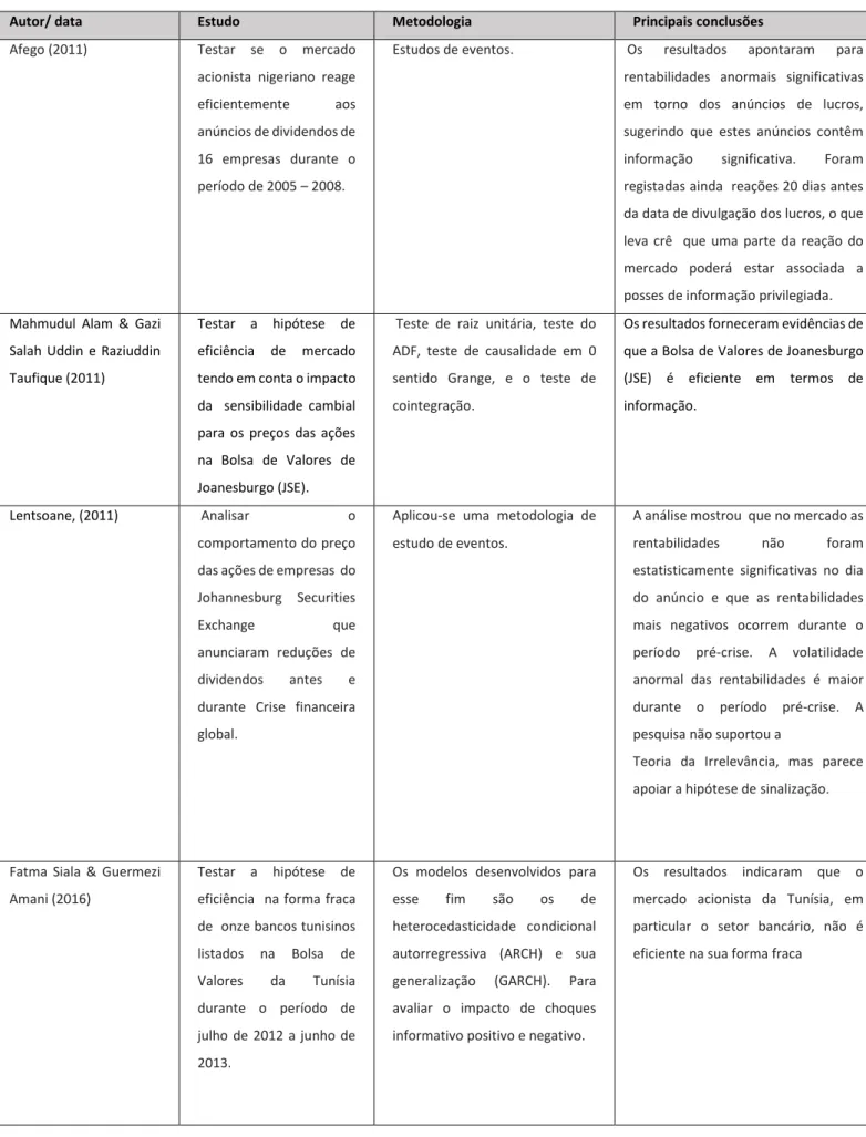 Tabela 1 Estudos sobre hipótese de  eficiência de mercado contexto africano.