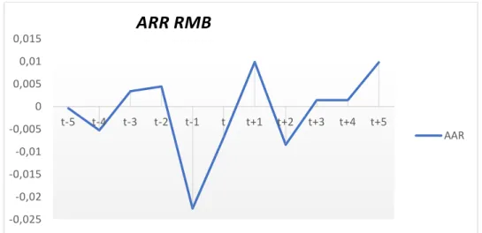 Figura 5 AAR banco RMB -0,025-0,02-0,015-0,01-0,00500,0050,010,0150,02t-5t-4 t-3 t-2 t-1 t t+1 t+2 t+3 t+4 t+5