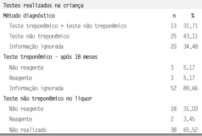 Tabela 3 - Descrição de método diagnóstico aplicado às crianças diagnosticadas com sífilis  congênita