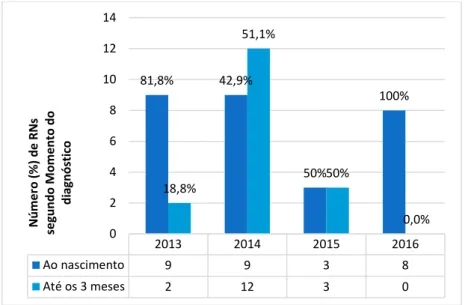 Gráfico 2 - Momento do diagnóstico de SC (n=46) em hospital de referência segundo ano