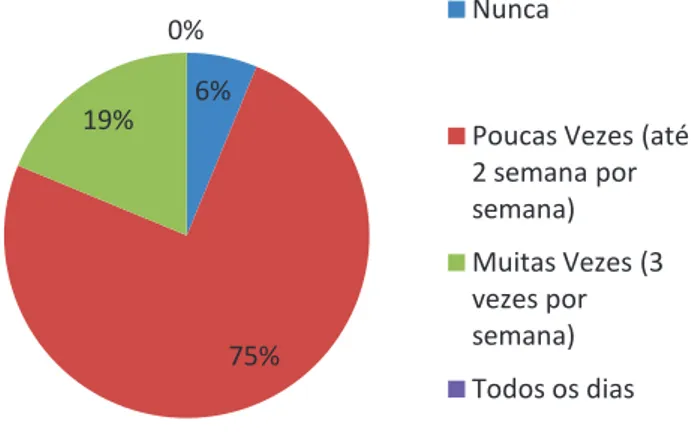 Gráfico 14: Resultados da questão &#34; Com que frequência o (a) seu (sua) filho (a) come os seguintes alimentos: 