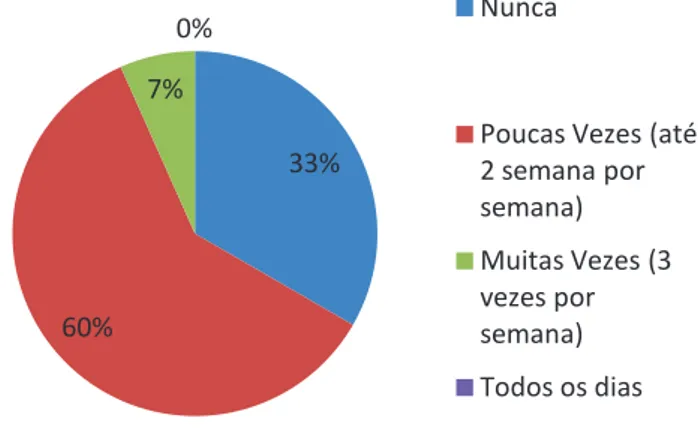 Gráfico 16: Resultados da questão &#34; Com que frequência o (a) seu (sua) filho (a) come os seguintes alimentos: Fast-Food&#34; 