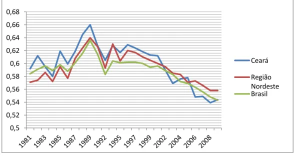 Gráfico 1: Evolução das Desigualdades de Renda, captada pelo Índice de Gini, no Brasil,  Nordeste e Ceará no período de 1981 a 2009
