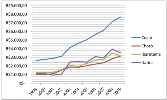 Gráfico 2: Evolução da renda  per capita média, em valores correntes, para o Ceará e cidades  estudadas no período de 1999 a 2009