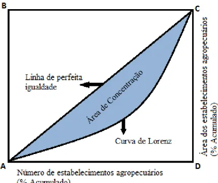 Figura 2. Exemplo de aproximação da área de concentração de uma curva de Lorenz com  base na área de trapézios