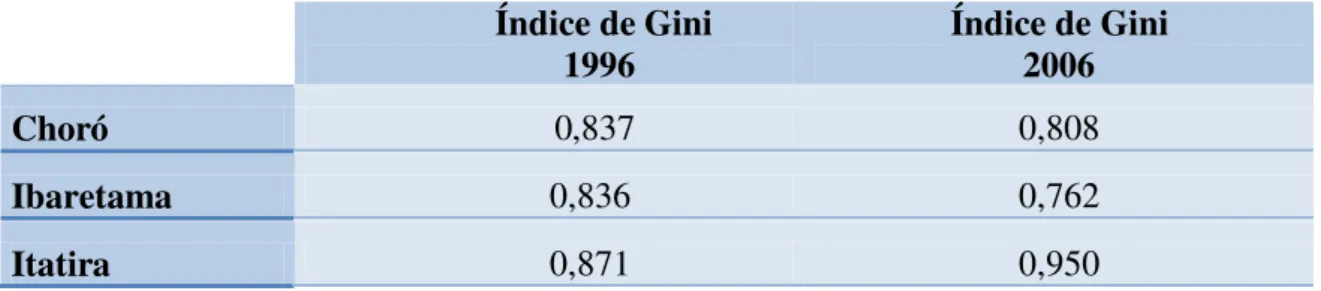 Tabela  1.  Índice  de  Gini  para  distribuição  de  terras  nas  três  cidades  estudadas  em  1996  e  2006