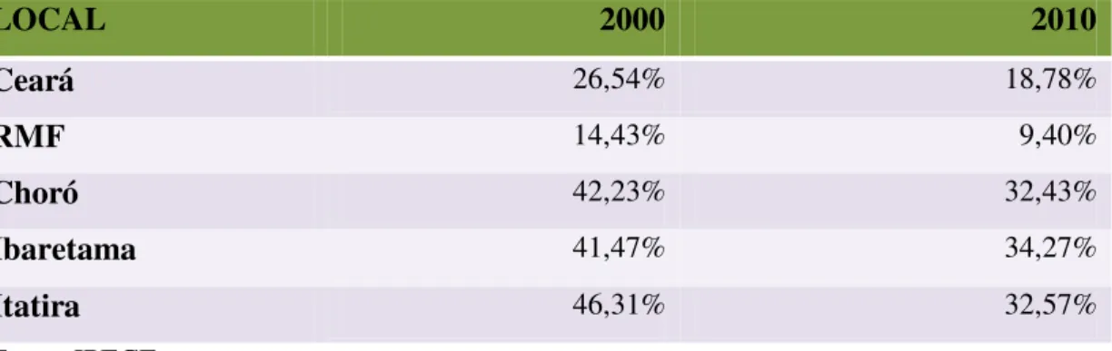 Tabela 2. Taxa de analfabetismo funcional para pessoas com 15 anos ou mais no Ceará e nas  três cidades estudadas  –  2000/2010