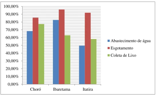 Gráfico 6. Porcentagem da população privada dos serviços de saneamento básico nas três  cidades estudadas em 2010