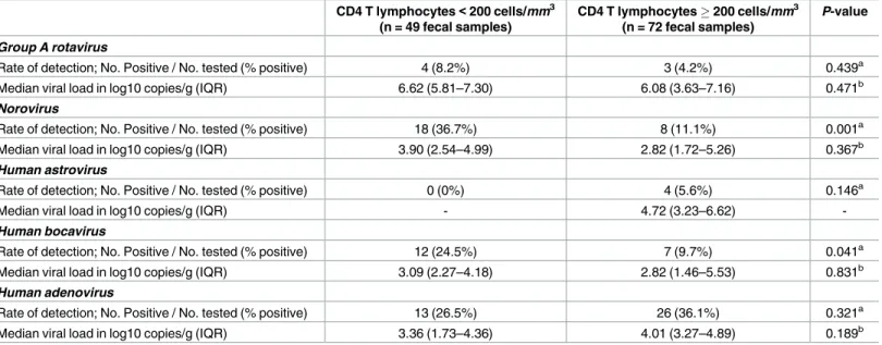 Table 5. Rate of detection and fecal viral load of different enteric virus in fecal samples obtained from HIV-1 seropositive children by level of CD4 + T lymphocyte count in Rio de Janeiro, Brazil.