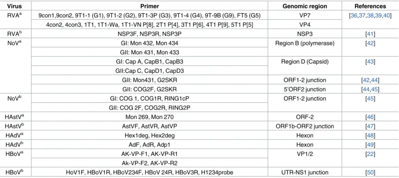 Table 1. Oligonucleotide primers and probes used for viral detection, quantification and molecular characterization.