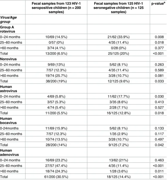 Table 3 presents genotype distribution of different enteric viruses in HIV-1 seropositive and HIV-1 seronegative patients