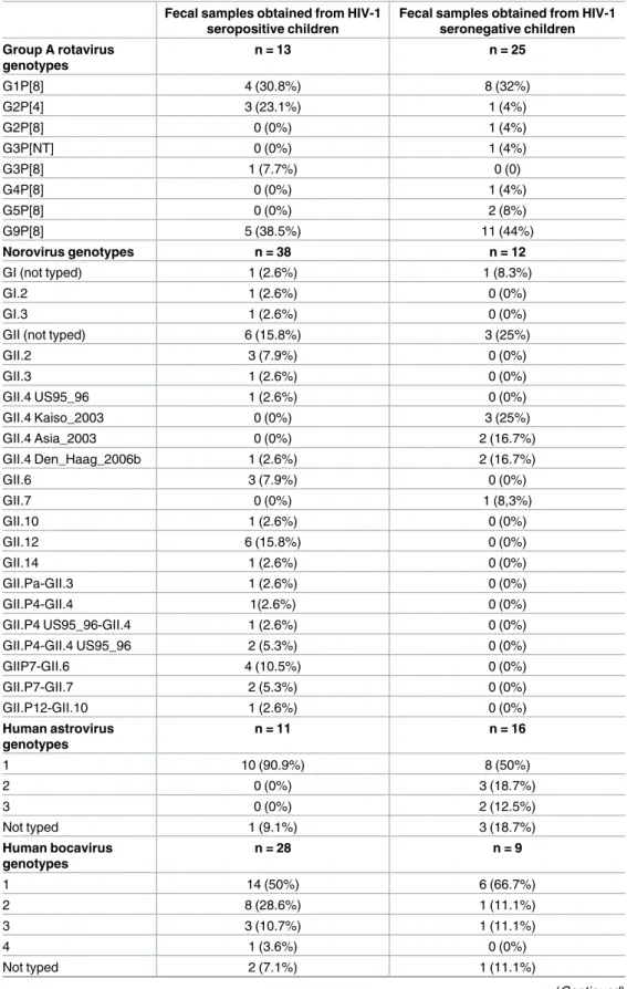 Table 3. Genotype distribution of different enteric viruses in fecal samples obtained from 123 HIV-1 seropositive children (n = 200 fecal samples) and 125 HIV-1 seronegative children ((n = 125 fecal  sam-ples) hospitalized with diarrheal diseases in Rio de