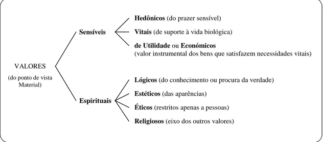 Figura 8. Classificação Material dos Valores (adaptado de Hessen, 2001)  Hedônicos (do prazer sensível)  Vitais (de suporte à vida biológica) de Utilidade ou Económicos 