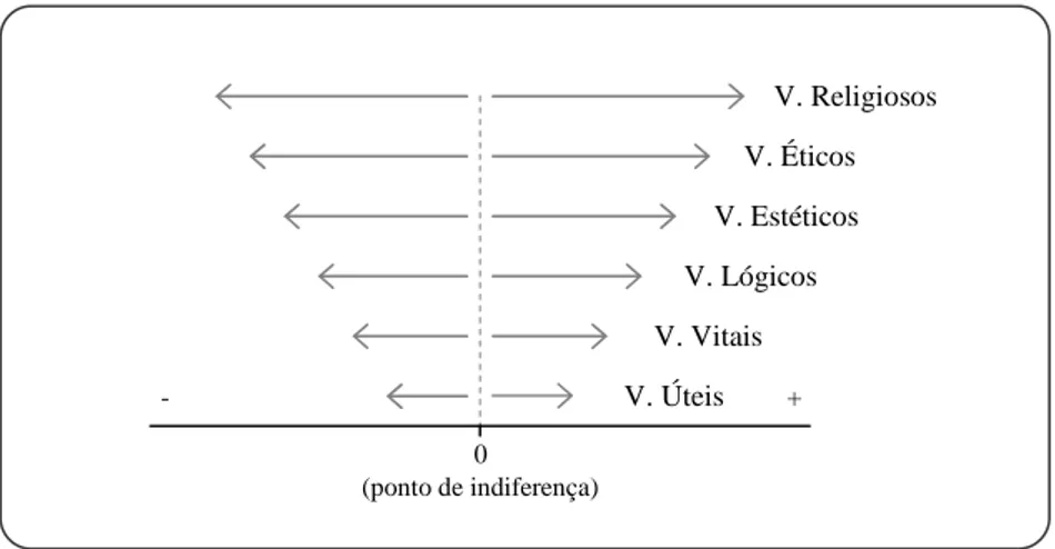 Figura 9. Classificação e Hierarquia dos Valores segundo Scheler 