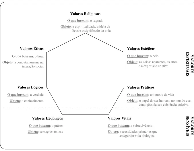 Figura 10. Classificação Geral dos Valores Humanos Básicos 