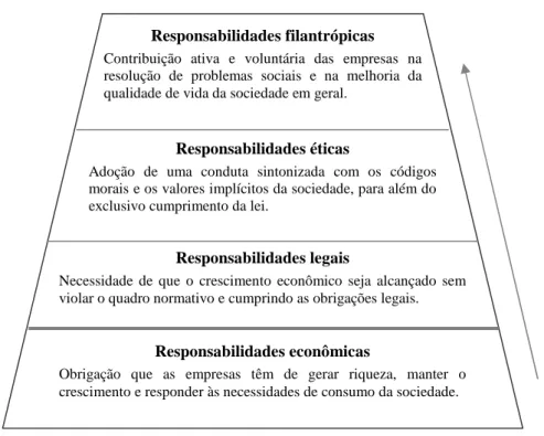 Figura 4. Responsabilidades Sociais da Empresa (adaptado de Carroll, 1979, 1999) 