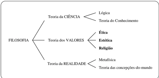 Figura 6. Disciplinas da Filosofia (adaptado de Hessen, 2001) 