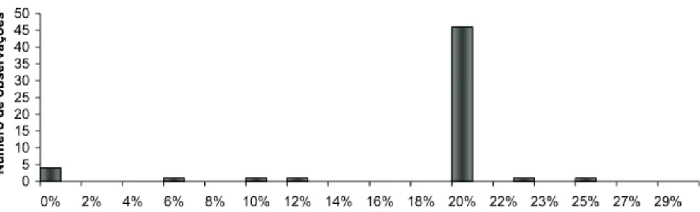 Figura 1: Distribuição da taxa de performance  dos fundos de PE/VC. 