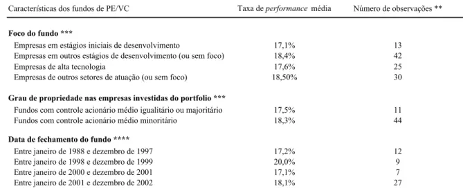Tabela 1: Remuneração variável média dos fundos de PE/VC (cont.)