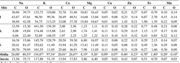 Tabela 2- Resultados das análises dos minerais (mg/100 g de amostra) da cenoura convencional e orgânica 
