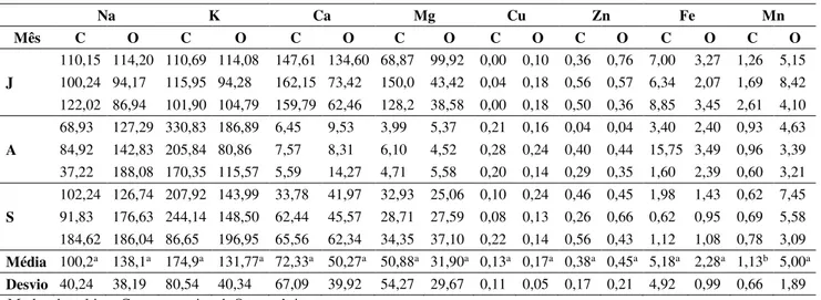 Tabela 3- Resultados das análises dos minerais (mg/100 g de amostra) do espinafre convencional e orgânico 