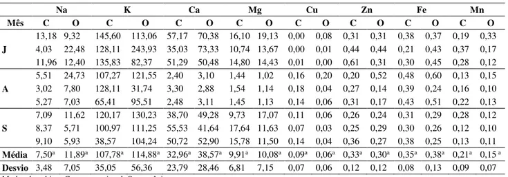 Tabela 4- Resultados das análises dos minerais (mg/100 g de amostra) de repolho convencional e orgânico 