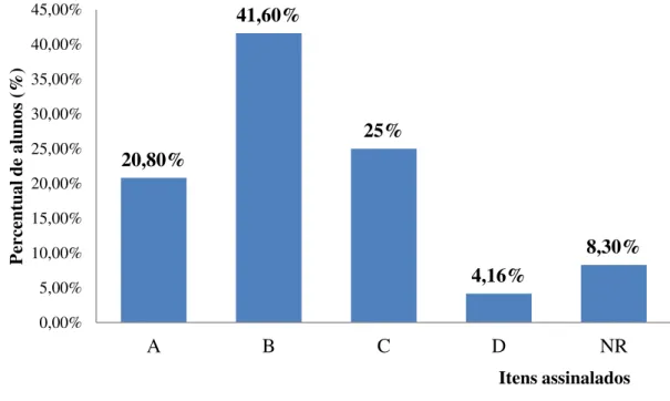 Figura 12: Gráfico dos resultados para questão 6 do questionário teórico. 