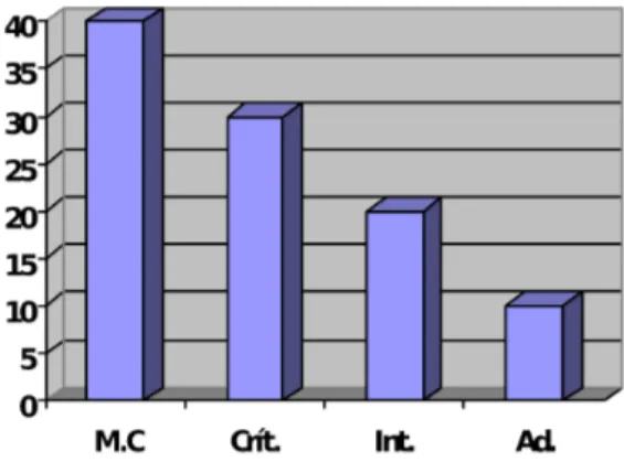GRÁFICO 1: Gráfico dos resultados da avaliação diagnóstica realizada com os alunos ingressantes do 1 o  ano no Ensino Médio (antes da ação metodológica).