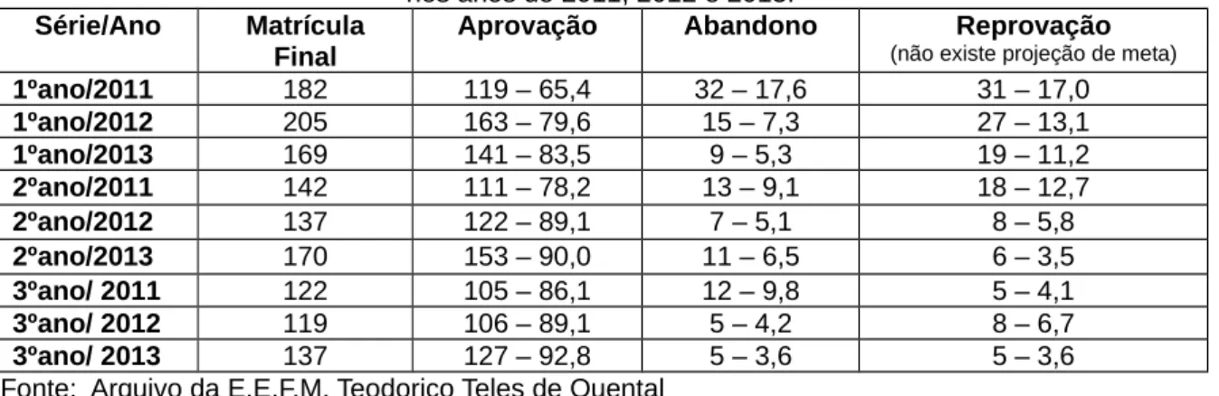 Tabela 1: Histórico de Resultados da E.E.F.M. Teodorico Teles de Quental, por série do Ensino Médio, nos anos de 2011, 2012 e 2013.