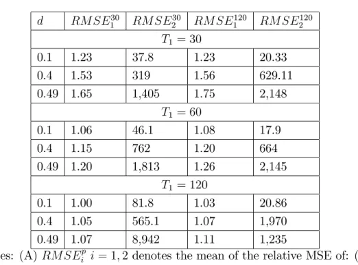 Table 1: Monte-Carlo Results