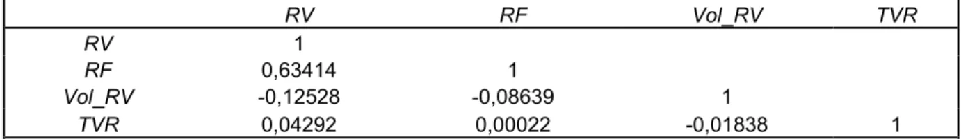 Tabela 2   Matriz de Correlações     RV  RF  Vol_RV  TVR  RV  1     RF  0,63414 1     Vol_RV  -0,12528 -0,08639  1  TVR  0,04292 0,00022 -0,01838  1 