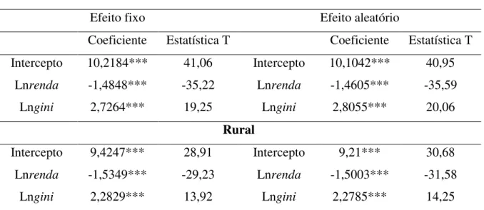 Tabela 1.2 - Resultados das estimações para os meios urbano e rural sem efeitos espaciais