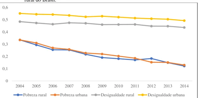 Figura 2.1 - Média da proporção de pobres e da desigualdade de renda nos meios urbano e  rural do Brasil