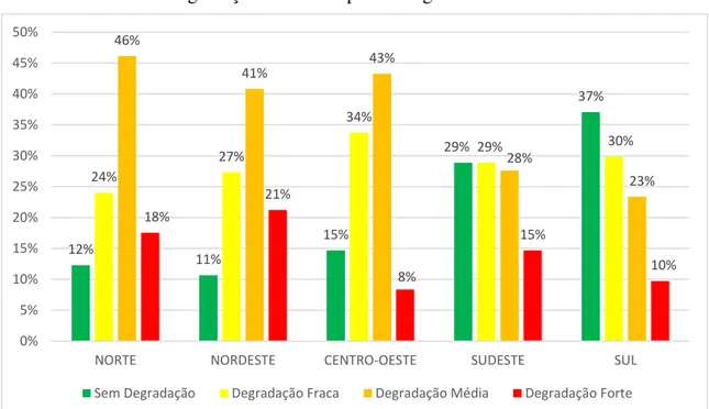 Gráfico 2 – Nível de degradação ambiental para as regiões brasileiras. 