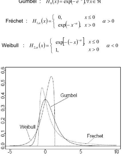 Figura 1 – Gráfico das Distribuições GEV: Weibull, Fréchet e Gumbel 