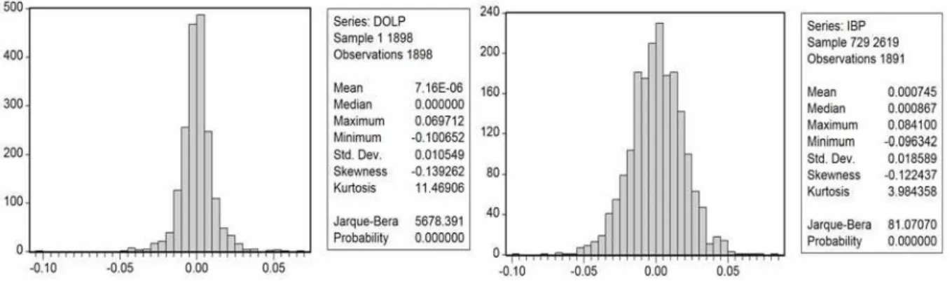 Figura 6 - Histogramas das séries de Taxa de Câmbio US$/R$ (DOLP) e Índice Bovespa (IBP)