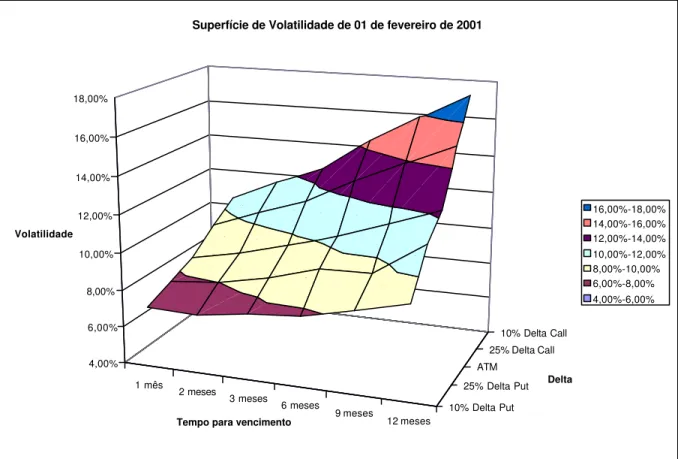 Gráfico  2: Superfície de volatilidade apresentando  assimetria   e diferentes níveis de volatilidade  dependente do prazo de vencimento 