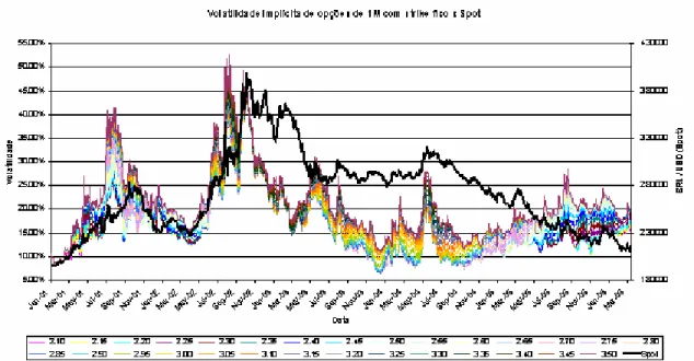Gráfico 3: Gráfico da volatilidade implícita dos diferentes preços de exercício das opções da paridade  Real /  Dólar de um mês, associado ao gráfico da paridade do Real /  Dólar
