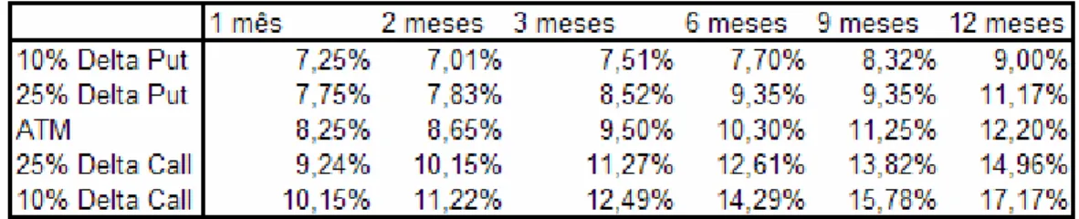 Tabela 2: Dados interpolados de volatilidade implícita das opções da paridade Dólar / Real para o dia  19 de maio de 2001 interpolados para 1mês, 2, 3, 6, 9 e 12 meses