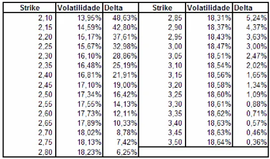 Tabela  3: Dados de volatilidades implícitas para diferentes preços de exercício com prazo de  vencimento 12 meses para o dia 19 de maio de 2001, incluindo-se os deltas das call´s