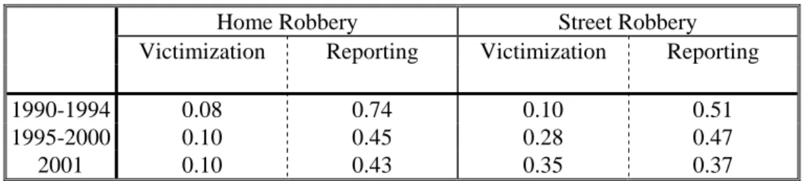Table 1 – Victimization and Reporting Rates 